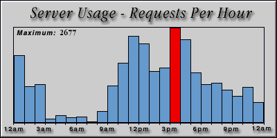[Average hourly accesses graphic]