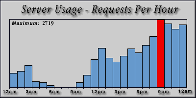 [Average hourly accesses graphic]