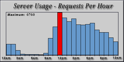 [Average hourly accesses graphic]