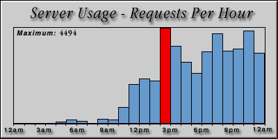 [Average hourly accesses graphic]