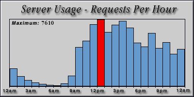 [Average hourly accesses graphic]