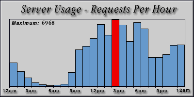 [Average hourly accesses graphic]