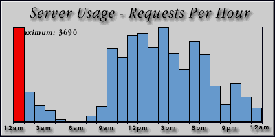 [Average hourly accesses graphic]