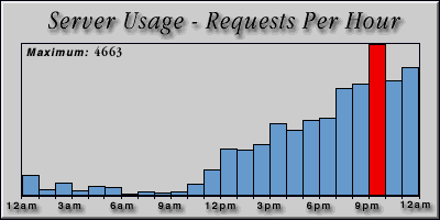 [Average hourly accesses graphic]