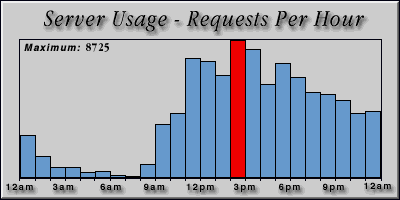 [Average hourly accesses graphic]