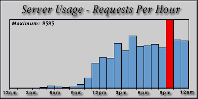 [Average hourly accesses graphic]