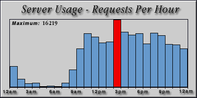 [Average hourly accesses graphic]
