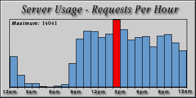 [Average hourly accesses graphic]
