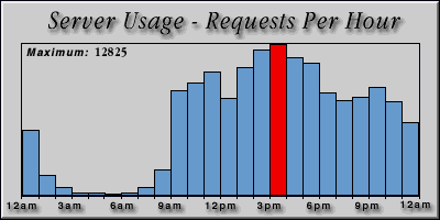 [Average hourly accesses graphic]