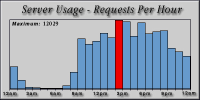 [Average hourly accesses graphic]