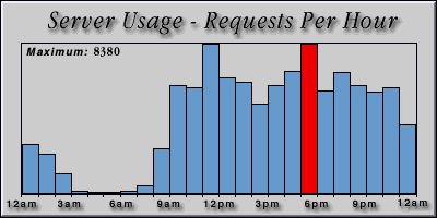 [Average hourly accesses graphic]
