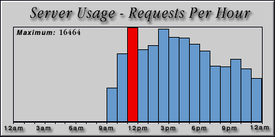 [Average hourly accesses graphic]