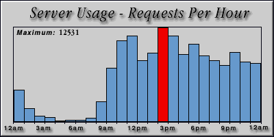 [Average hourly accesses graphic]