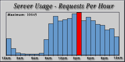 [Average hourly accesses graphic]