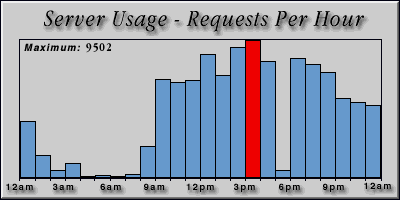 [Average hourly accesses graphic]