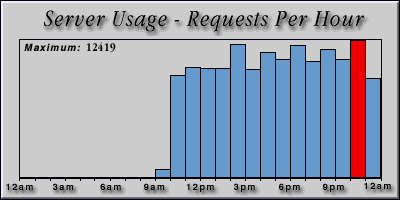 [Average hourly accesses graphic]