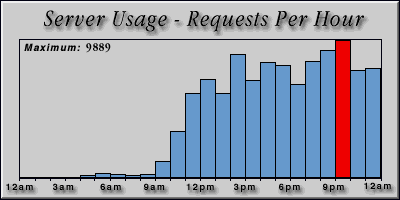 [Average hourly accesses graphic]