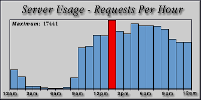 [Average hourly accesses graphic]