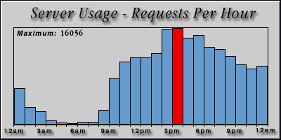 [Average hourly accesses graphic]