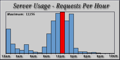 [Average hourly accesses graphic]