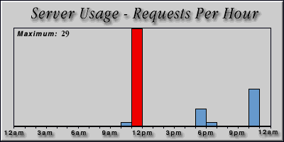 [Average hourly accesses graphic]