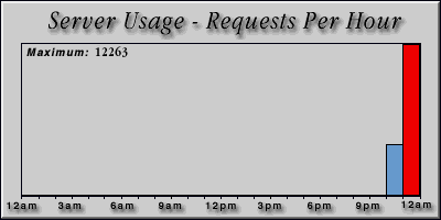 [Average hourly accesses graphic]