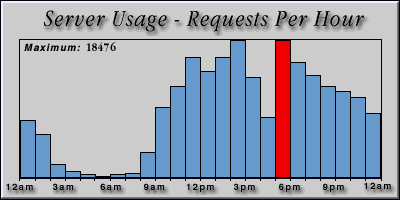 [Average hourly accesses graphic]