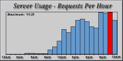 [Average hourly accesses graphic]