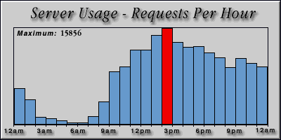 [Average hourly accesses graphic]