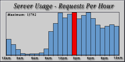 [Average hourly accesses graphic]