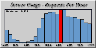 [Average hourly accesses graphic]