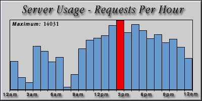[Average hourly accesses graphic]