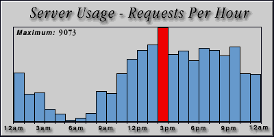 [Average hourly accesses graphic]