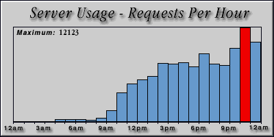 [Average hourly accesses graphic]