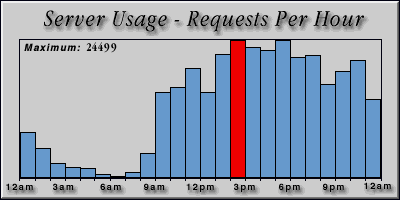 [Average hourly accesses graphic]