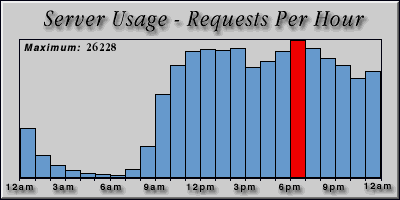 [Average hourly accesses graphic]