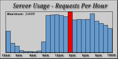 [Average hourly accesses graphic]