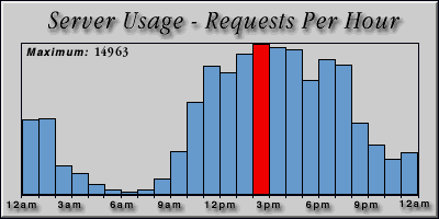 [Average hourly accesses graphic]