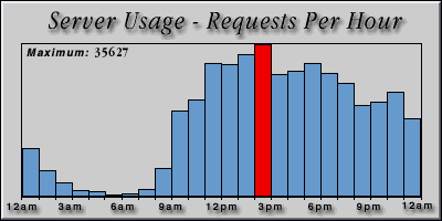 [Average hourly accesses graphic]