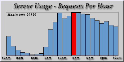 [Average hourly accesses graphic]