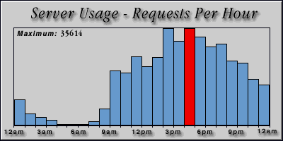 [Average hourly accesses graphic]