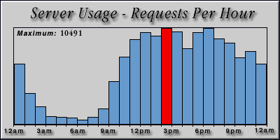 [Average hourly accesses graphic]