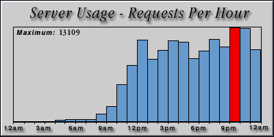 [Average hourly accesses graphic]