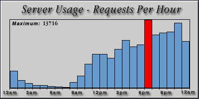 [Average hourly accesses graphic]
