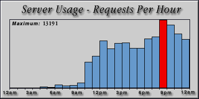 [Average hourly accesses graphic]