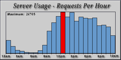 [Average hourly accesses graphic]
