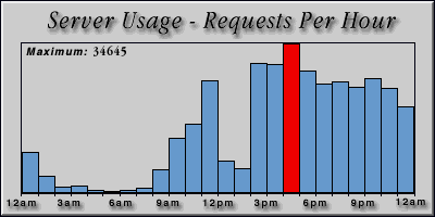 [Average hourly accesses graphic]