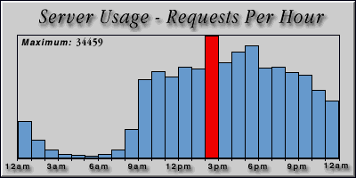 [Average hourly accesses graphic]