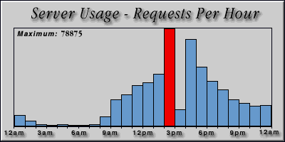 [Average hourly accesses graphic]