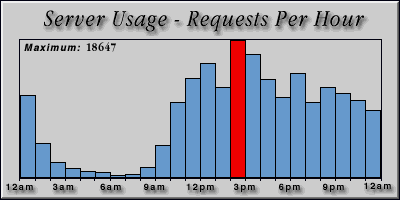 [Average hourly accesses graphic]